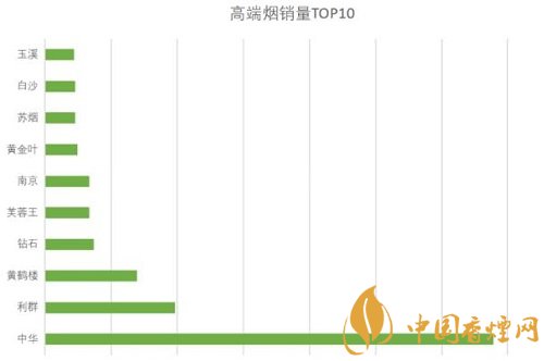 高端烟品牌排行有哪些 国内高端烟销量前十名介绍！