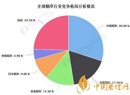 2020年中国烟草行业市场现状及发展前景分析！