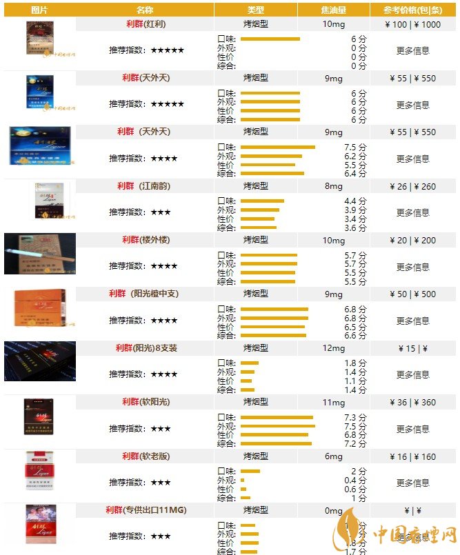 利群(红利),利群(天外天)利群(江南韵),利群(楼外楼)利群(阳光橙中支
