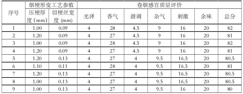 烟梗形变参数与卷烟感官质量评分