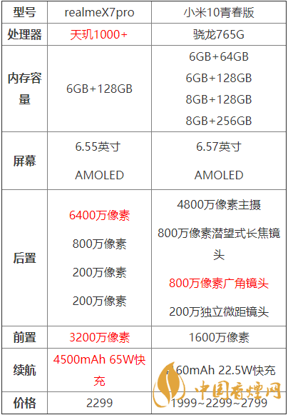 realmex7pro和小米10青春版哪个好？两款手机参数对比测评！