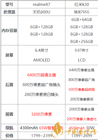 realmeX7和红米k30哪个好-realmeX7和红米k30参数对比