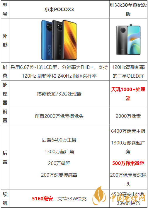 小米POCOX3和红米k30至尊纪念版哪款好-两款手机参数对比