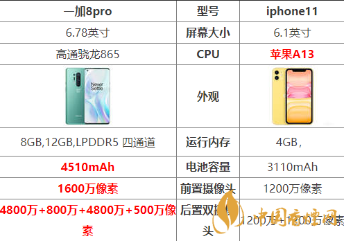 一加8pro和iphone11怎么选-一加8pro和iphone11参数对比
