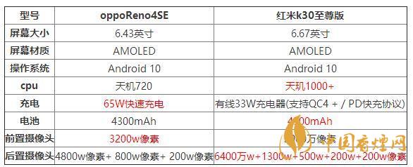 oppoReno4SE和红米k30至尊版哪个好？两款手机参数对比测评