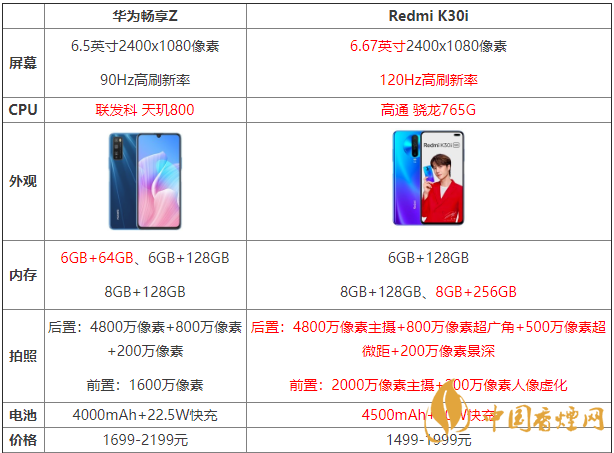 华为畅享Z和红米K30哪个好-两款手机参数对比测评