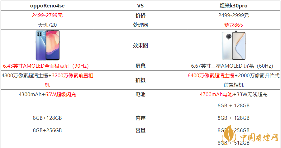 oppoReno4se和红米k30pro参数对比详情