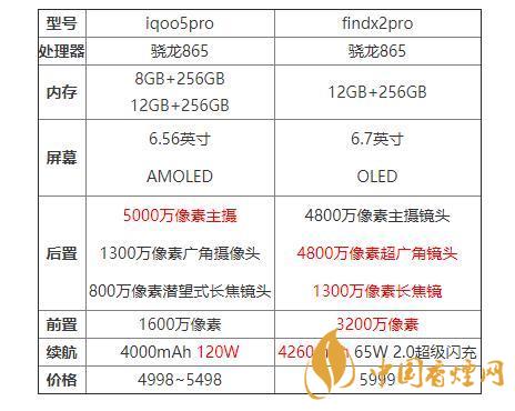 iqoo5pro和findx2pro哪个好？iqoo5pro和findx2pro对比分析