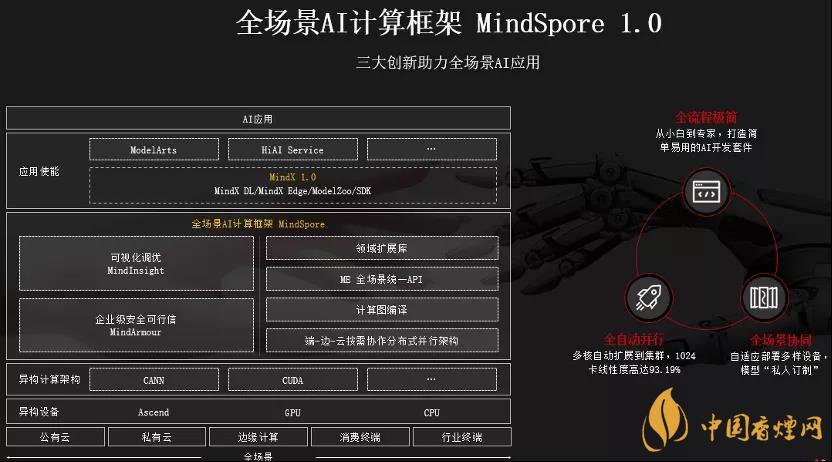 华为MindSpore1.0是什么？华为MindSpore1.0有什么用？