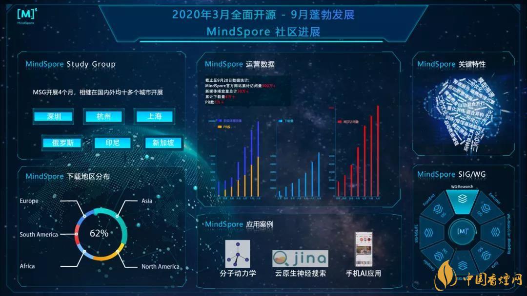 华为MindSpore1.0是什么？华为MindSpore1.0有什么用？