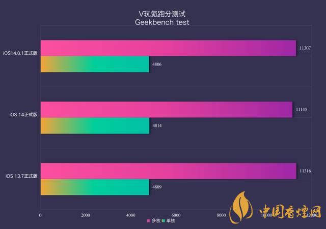 ios14.0.1续航怎么样？ios14.0.1续航提升了吗？