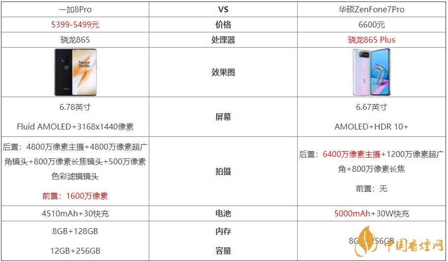 一加8Pro和华硕ZenFone7Pro对比-哪个更好？