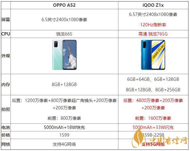 iqooz1x和oppoa52哪个好2020-iqooz1x和oppoa52手机性能对比