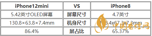 iphone12mini和iphone8手感怎样-iPhone12mini和iPhone8屏幕对比