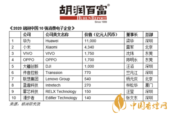 2020胡润中国10强消费电子企业公布 华为价值1.1万亿