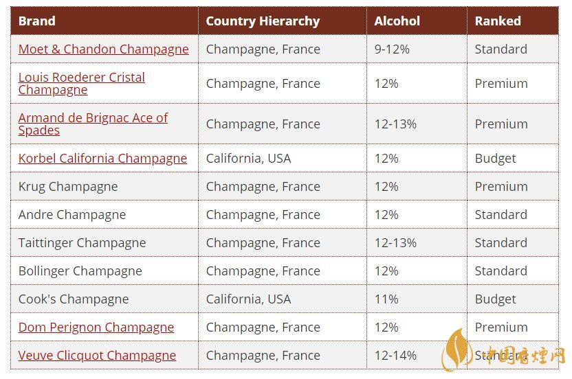 2020世界十大香槟品牌价格排行榜