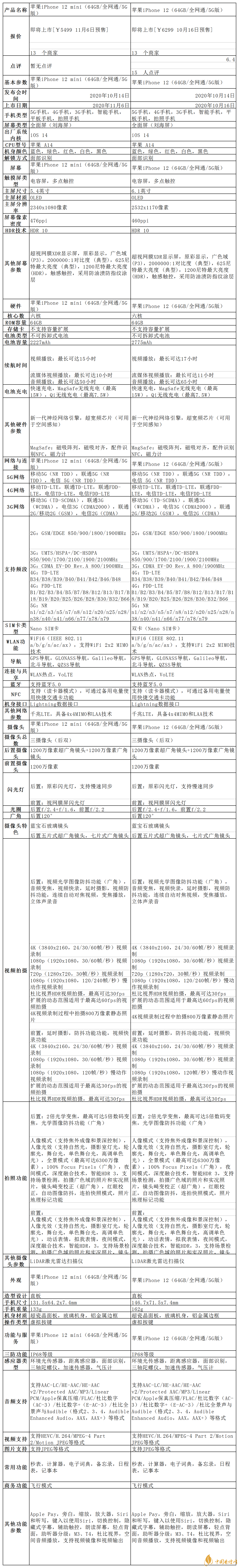 iPhone12 mini和iPhone12有什么区别 iPhone12 mini和iPhone12参数对比 