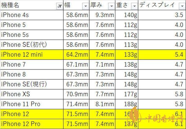 iphone12mini尺寸多大？iphone12mini机身尺寸 