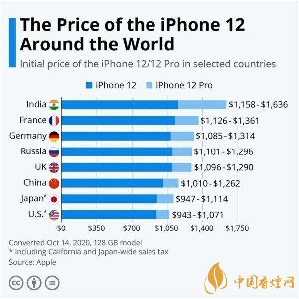 iPhone12哪个国家最便宜？iphone12系列国行版价格