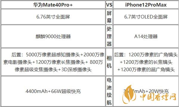 华为Mate40Pro+和苹果12ProMax对比 哪款更好？