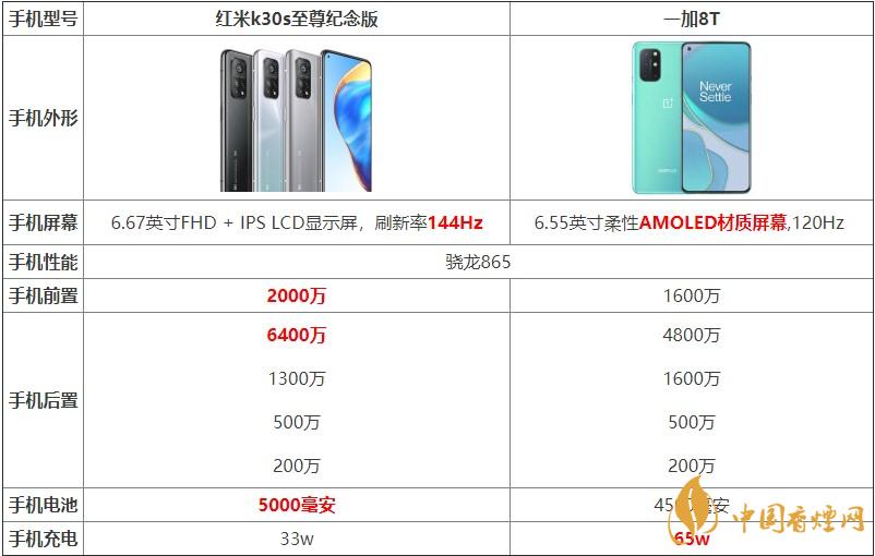 红米k30s至尊纪念版和一加8T对比 哪款手机更好？