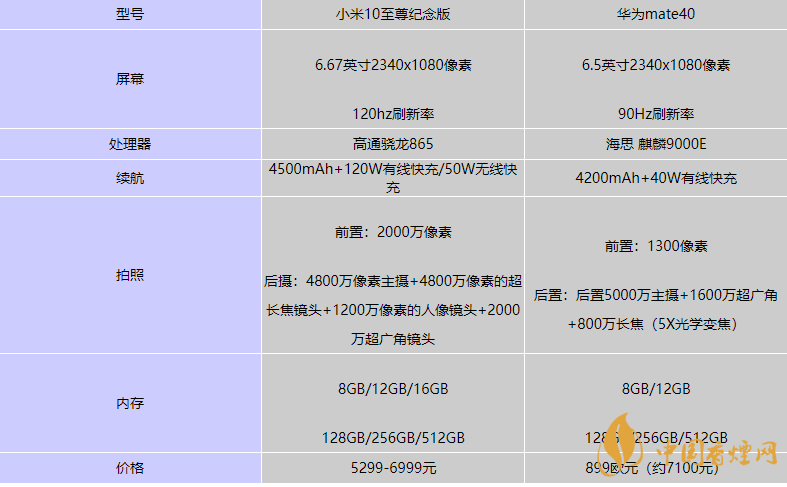 华为mate40和小米10至尊版哪个好-华为mate40和小米10至尊版性价比对比2020