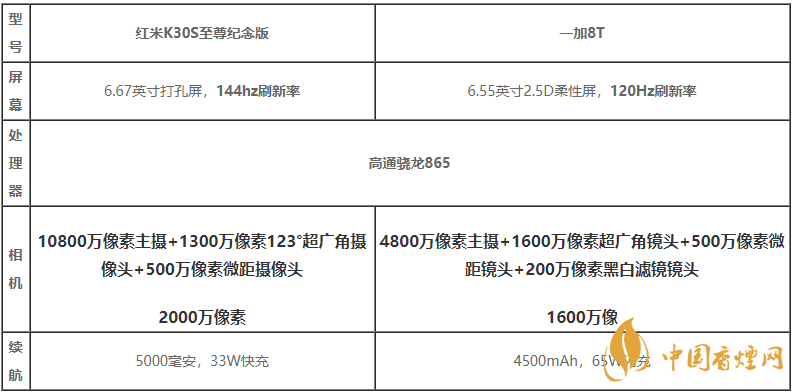 红米k30s至尊纪念版和一加8t买哪个-红米k30s至尊纪念版和一加8t性能对比