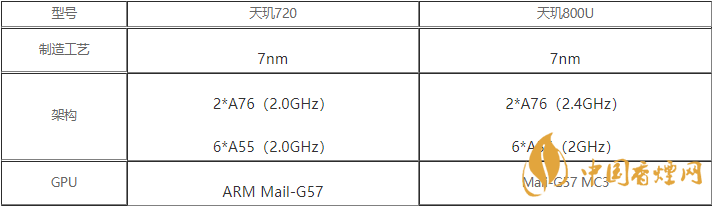 天玑720和天玑800u处理器有什么区别-天玑720和天玑800u处理器对比