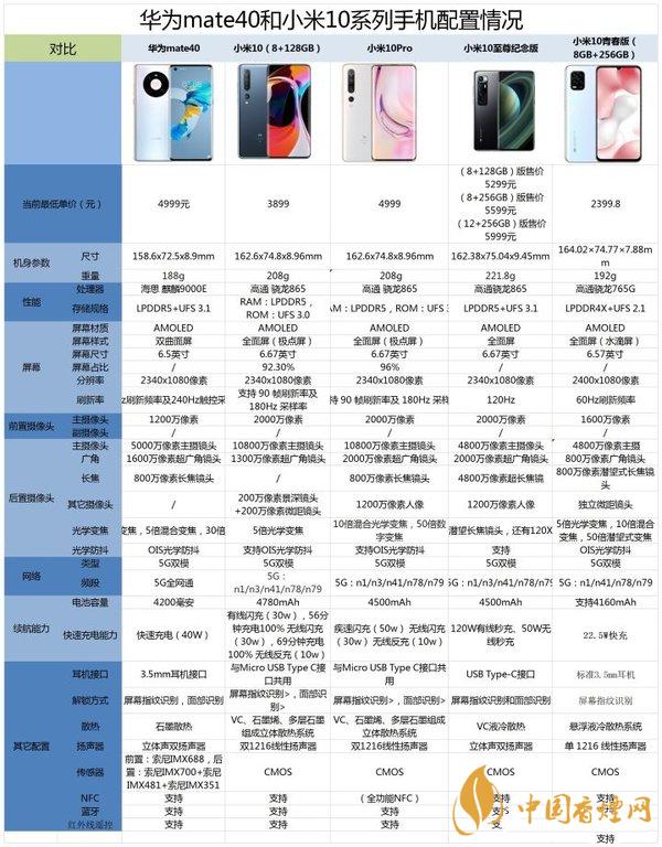 华为mate40和小米10至尊版哪款好-华为mate40和小米10系列优缺点分析