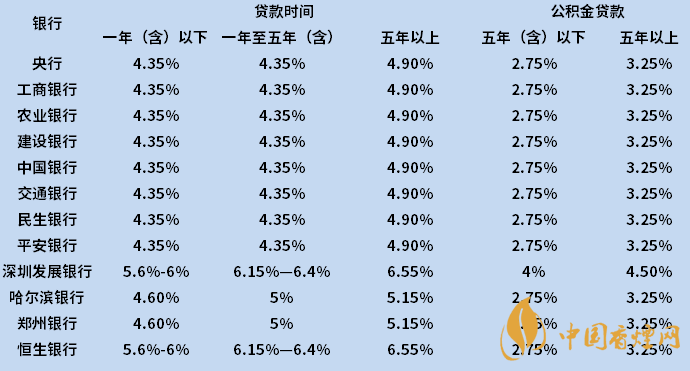 2020年房贷利率是多少2020年房贷银行利率表一览