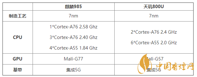 天玑800u和麒麟985怎么选 天玑800u和麒麟985哪个好?