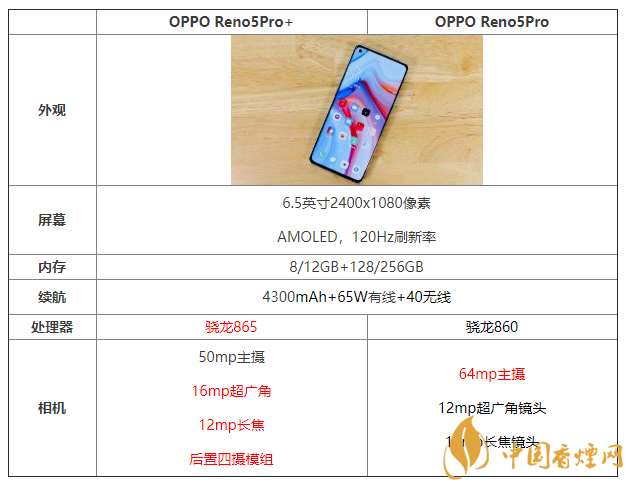 OPPOReno5pro+和Reno5pro哪个好 详细配置对比