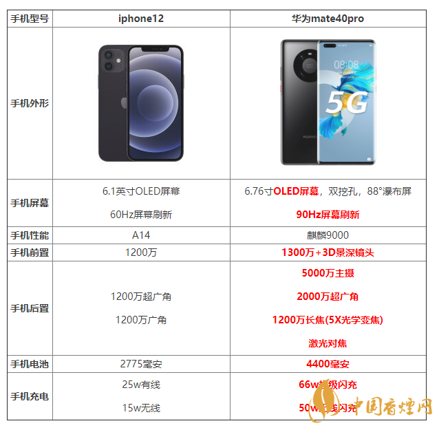 iphone12和mate40pro配置对比 怎么选择