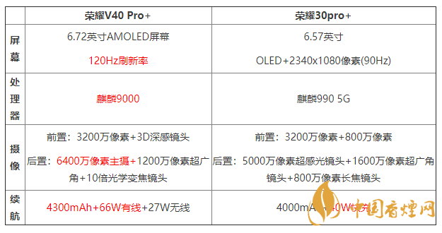 荣耀v40pro+和荣耀30pro+哪个更好 参数对比