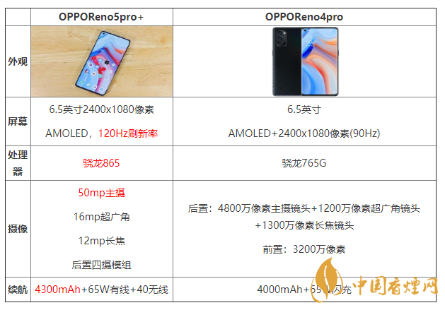 OPPOReno5pro+和Reno4pro怎么选 参数对比