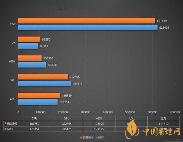 联发科新款SoC跑分公布 对比晓龙865怎么样