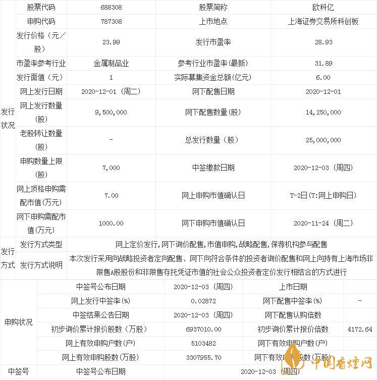 欧科亿688308中签率出炉 欧科亿中签率查询公布