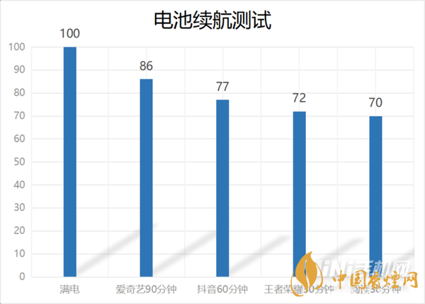 红米note9续航怎么样 红米note9续航能力测评