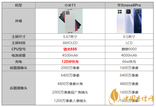 小米11和华为nova8Pro怎么选择 参数配置对比