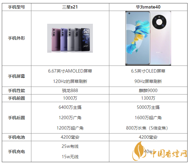 三星s21和mate40参数对比 三星s21和mate40怎么选