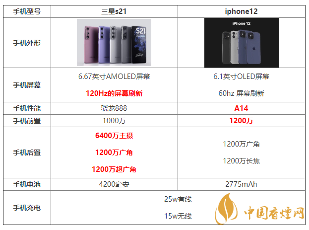 三星s21和iphone12参数配置对比 哪个更好？