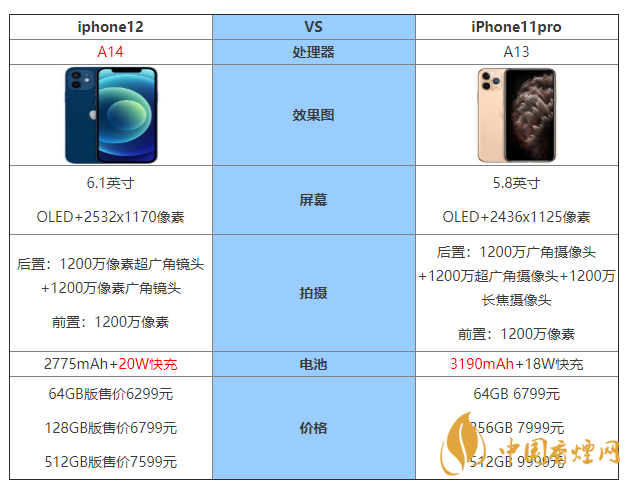 iphone12和iphone11pro区别 iphone12和iphone11pro哪个值得买