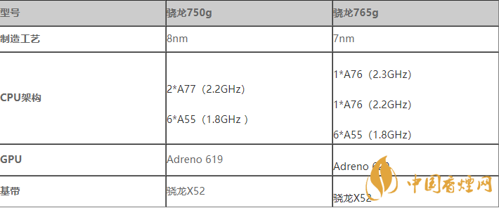 骁龙870对比骁龙750G图片