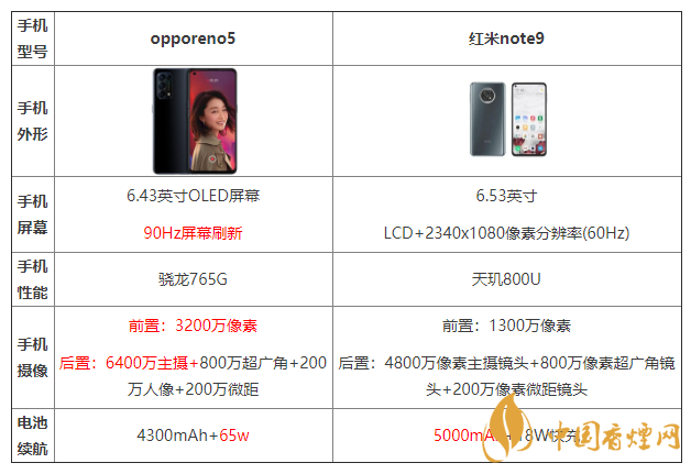 opporeno5和红米note9参数对比 opporeno5和红米note9哪个更好