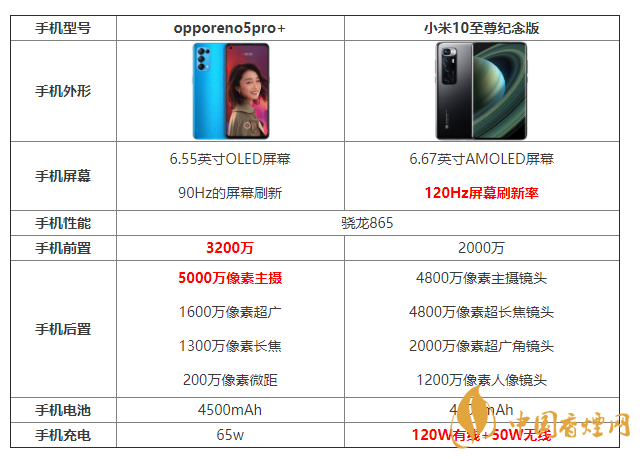 opporeno5pro+和小米10至尊纪念版怎么选 参数对比