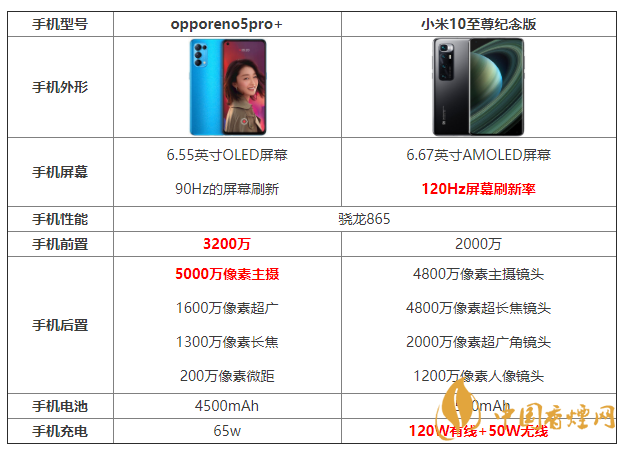 opporeno5pro+和小米10至尊纪念版参数对比 怎么选