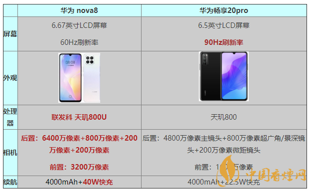 华为nova8和畅享20pro参数对比 华为nova8和畅享20pro哪个好