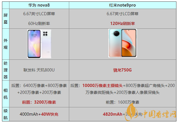 华为Nova8和红米note9pro参数配置 华为Nova8和红米note9pro怎么选