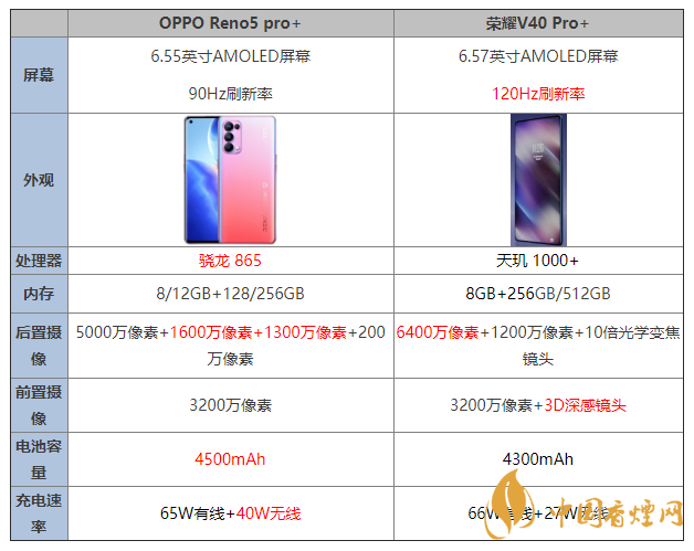 oppoReno5pro+和荣耀v40pro+怎么选 配置对比