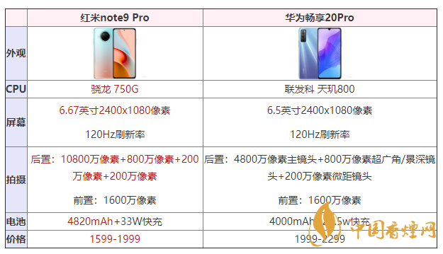 红米note9Pro和华为畅享20Pro怎么选 性能对比